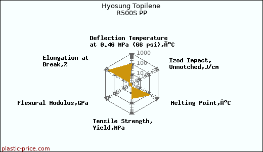 Hyosung Topilene R500S PP