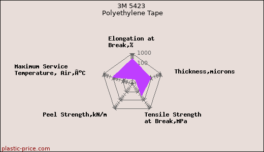 3M 5423 Polyethylene Tape