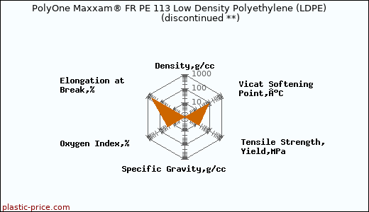 PolyOne Maxxam® FR PE 113 Low Density Polyethylene (LDPE)               (discontinued **)