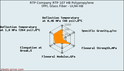 RTP Company RTP 107 HB Polypropylene (PP), Glass Fiber - UL94 HB