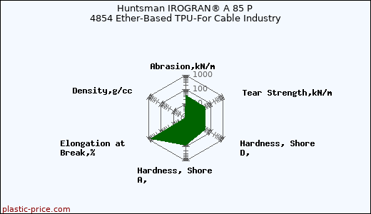 Huntsman IROGRAN® A 85 P 4854 Ether-Based TPU-For Cable Industry