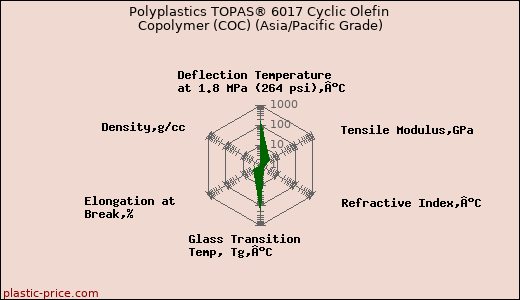 Polyplastics TOPAS® 6017 Cyclic Olefin Copolymer (COC) (Asia/Pacific Grade)