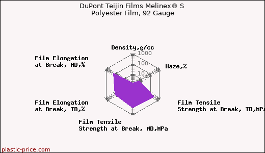 DuPont Teijin Films Melinex® S Polyester Film, 92 Gauge
