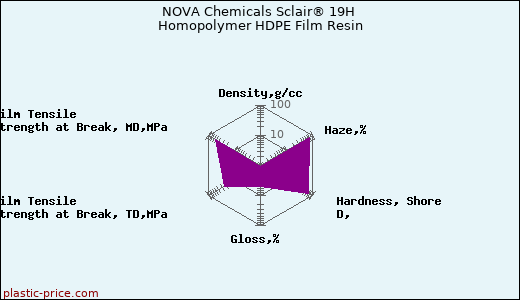 NOVA Chemicals Sclair® 19H Homopolymer HDPE Film Resin