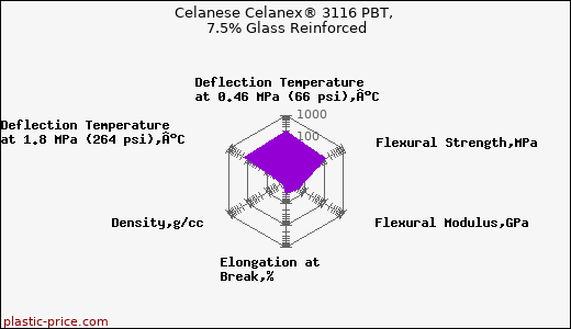 Celanese Celanex® 3116 PBT, 7.5% Glass Reinforced