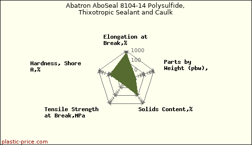 Abatron AboSeal 8104-14 Polysulfide, Thixotropic Sealant and Caulk