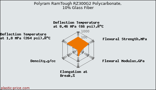 Polyram RamTough RZ300G2 Polycarbonate, 10% Glass Fiber
