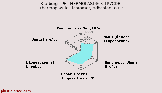 Kraiburg TPE THERMOLAST® K TP7CDB Thermoplastic Elastomer, Adhesion to PP
