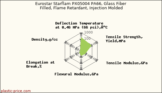 Eurostar Starflam PX05004 PA66, Glass Fiber Filled, Flame Retardant, Injection Molded