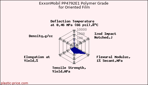 ExxonMobil PP4792E1 Polymer Grade for Oriented Film