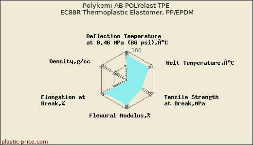 Polykemi AB POLYelast TPE EC88R Thermoplastic Elastomer, PP/EPDM