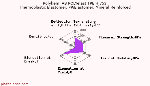 Polykemi AB POLYelast TPE HJ753 Thermoplastic Elastomer, PP/Elastomer, Mineral Reinforced