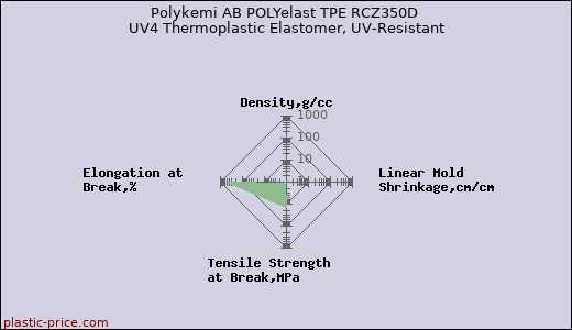 Polykemi AB POLYelast TPE RCZ350D UV4 Thermoplastic Elastomer, UV-Resistant