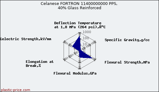 Celanese FORTRON 11400000000 PPS, 40% Glass Reinforced