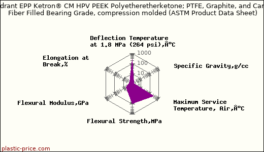 Quadrant EPP Ketron® CM HPV PEEK Polyetheretherketone; PTFE, Graphite, and Carbon Fiber Filled Bearing Grade, compression molded (ASTM Product Data Sheet)