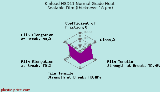 Kinlead HSD11 Normal Grade Heat Sealable Film (thickness: 18 µm)
