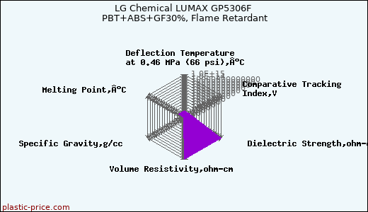 LG Chemical LUMAX GP5306F PBT+ABS+GF30%, Flame Retardant