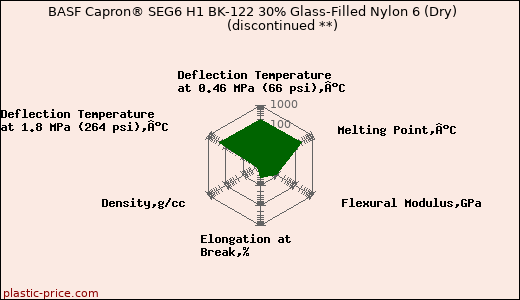 BASF Capron® SEG6 H1 BK-122 30% Glass-Filled Nylon 6 (Dry)               (discontinued **)
