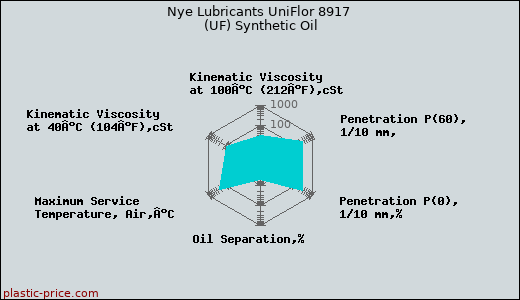 Nye Lubricants UniFlor 8917 (UF) Synthetic Oil