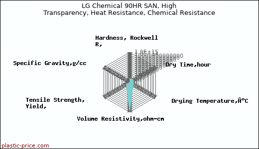 LG Chemical 90HR SAN, High Transparency, Heat Resistance, Chemical Resistance