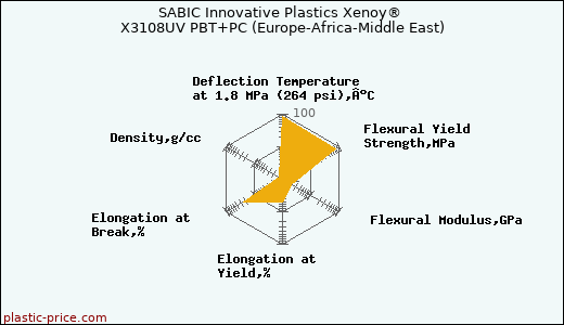 SABIC Innovative Plastics Xenoy® X3108UV PBT+PC (Europe-Africa-Middle East)