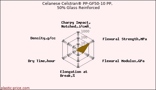 Celanese Celstran® PP-GF50-10 PP, 50% Glass Reinforced