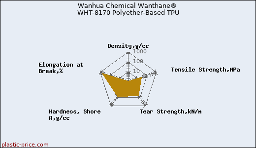 Wanhua Chemical Wanthane® WHT-8170 Polyether-Based TPU