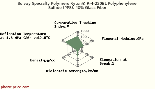 Solvay Specialty Polymers Ryton® R-4-220BL Polyphenylene Sulfide (PPS), 40% Glass Fiber