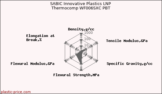 SABIC Innovative Plastics LNP Thermocomp WF006SXC PBT
