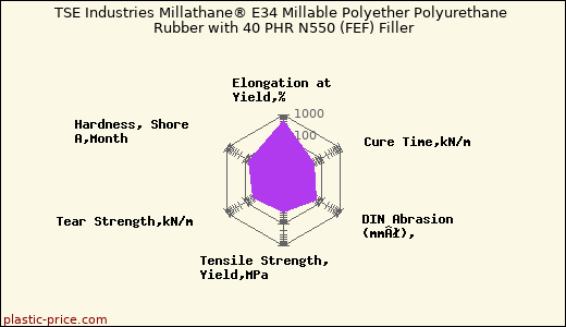 TSE Industries Millathane® E34 Millable Polyether Polyurethane Rubber with 40 PHR N550 (FEF) Filler