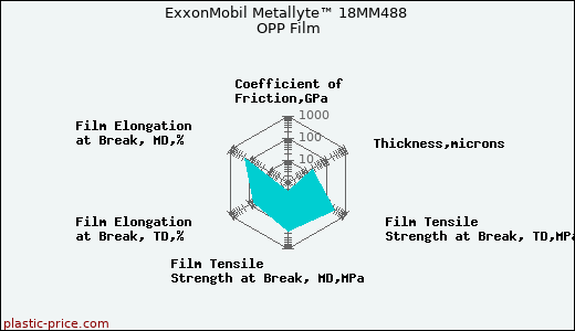 ExxonMobil Metallyte™ 18MM488 OPP Film