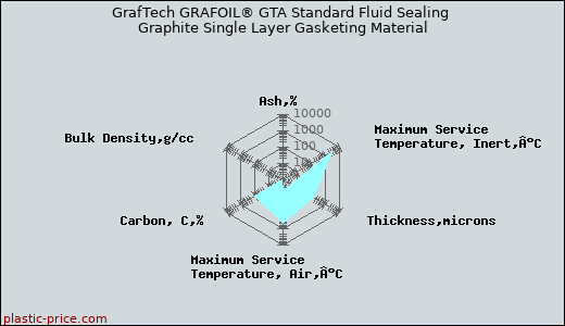 GrafTech GRAFOIL® GTA Standard Fluid Sealing Graphite Single Layer Gasketing Material