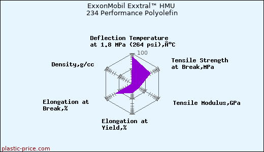 ExxonMobil Exxtral™ HMU 234 Performance Polyolefin