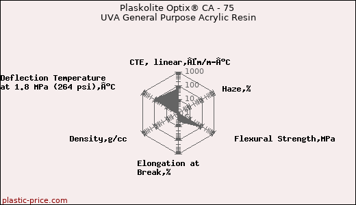 Plaskolite Optix® CA - 75 UVA General Purpose Acrylic Resin