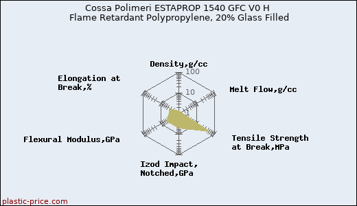 Cossa Polimeri ESTAPROP 1540 GFC V0 H Flame Retardant Polypropylene, 20% Glass Filled