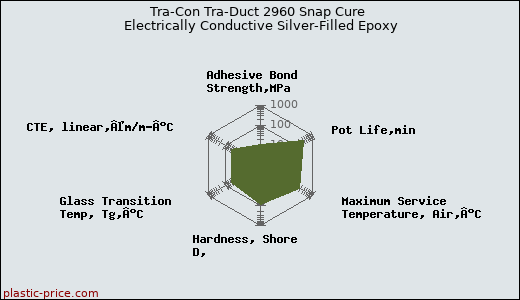 Tra-Con Tra-Duct 2960 Snap Cure Electrically Conductive Silver-Filled Epoxy