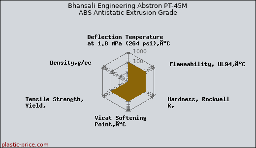 Bhansali Engineering Abstron PT-45M ABS Antistatic Extrusion Grade