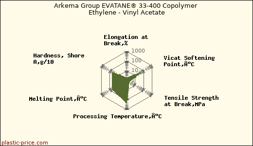 Arkema Group EVATANE® 33-400 Copolymer Ethylene - Vinyl Acetate