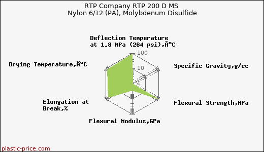 RTP Company RTP 200 D MS Nylon 6/12 (PA), Molybdenum Disulfide