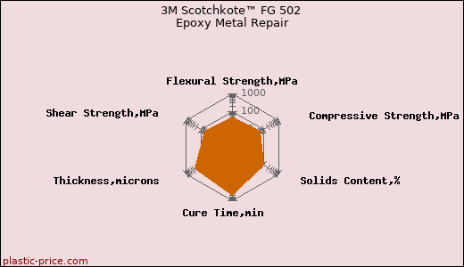 3M Scotchkote™ FG 502 Epoxy Metal Repair