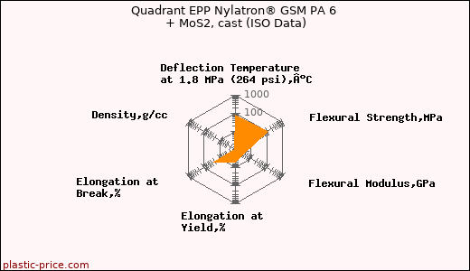 Quadrant EPP Nylatron® GSM PA 6 + MoS2, cast (ISO Data)