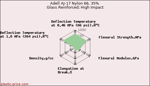 Adell AJ-17 Nylon 66, 35% Glass Reinforced; High Impact