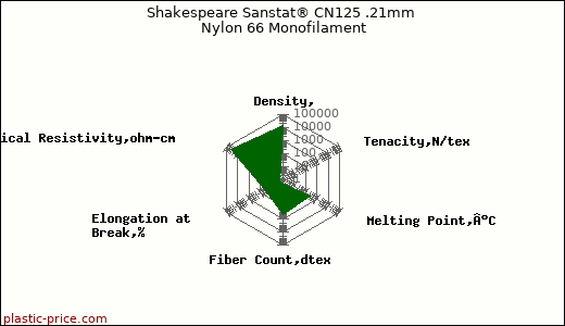 Shakespeare Sanstat® CN125 .21mm Nylon 66 Monofilament