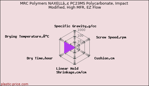 MRC Polymers NAXELLâ„¢ PC23MS Polycarbonate, Impact Modified, High MFR, EZ Flow