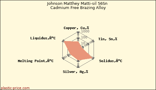 Johnson Matthey Matti-sil 56Sn Cadmium Free Brazing Alloy