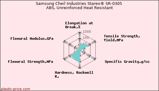 Samsung Cheil Industries Starex® SR-0305 ABS, Unreinforced Heat Resistant