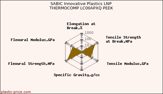 SABIC Innovative Plastics LNP THERMOCOMP LC00APXQ PEEK