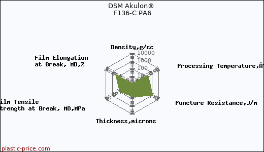 DSM Akulon® F136-C PA6