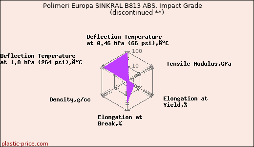 Polimeri Europa SINKRAL B813 ABS, Impact Grade               (discontinued **)