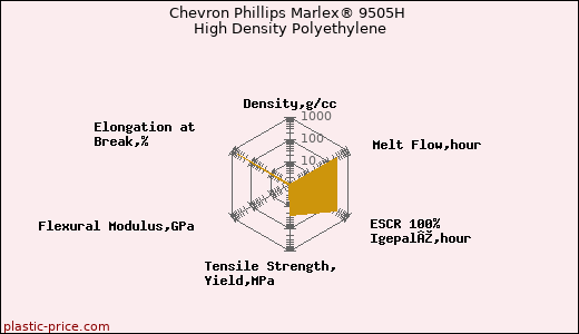 Chevron Phillips Marlex® 9505H High Density Polyethylene